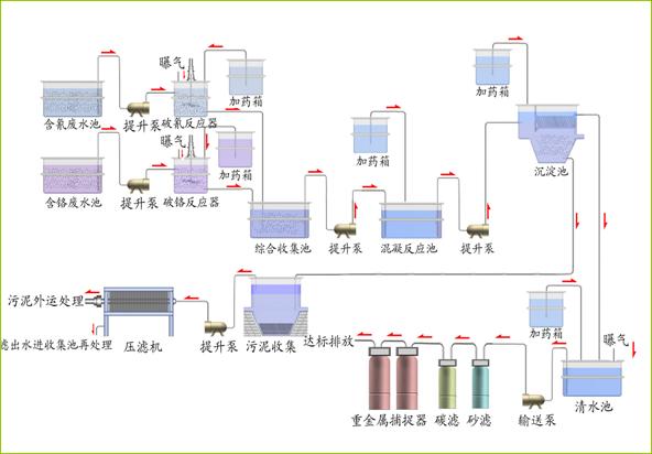 電鍍廢水