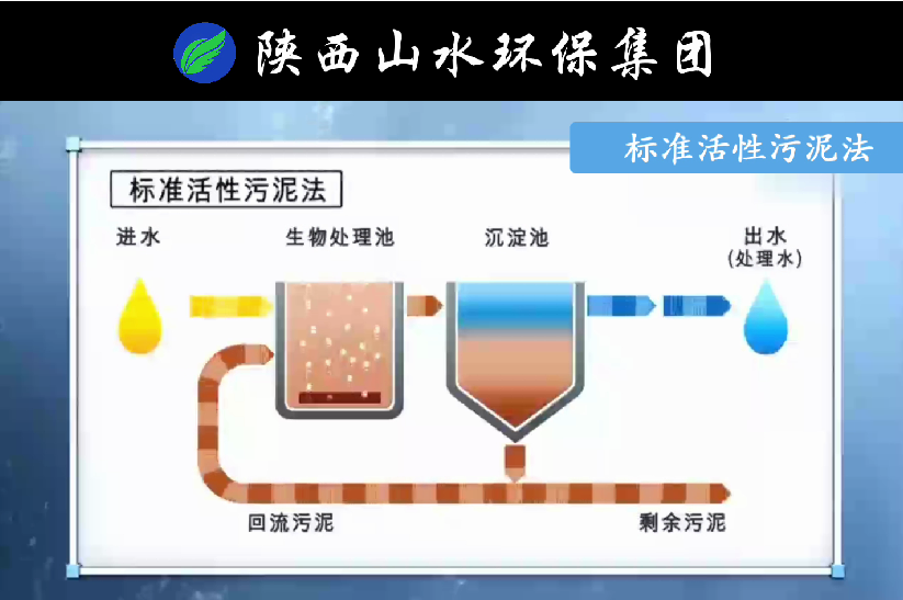 傳統活性污泥法與MBR膜生物反應法原理對比！